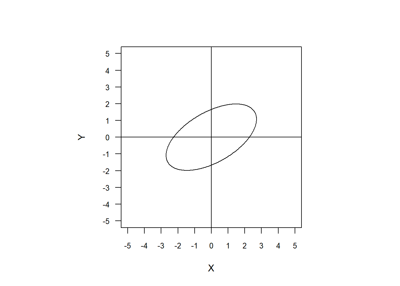 Ellipse where p=2