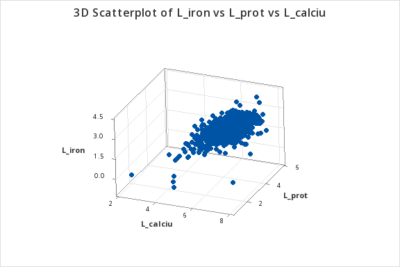 3d scatter plot of L_iron, L_prot and L_calciu
