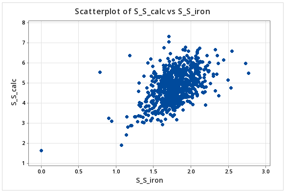 Scatter plot of S_S_calc vs S_S_iron showing a positive trend