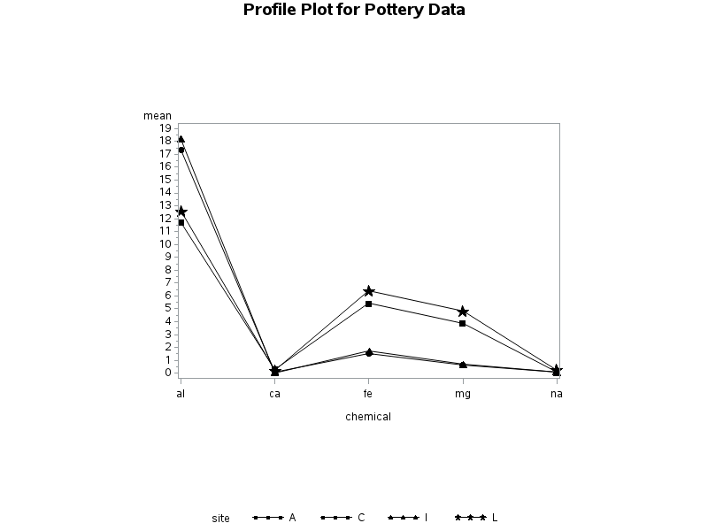 Profile plot for pottery data