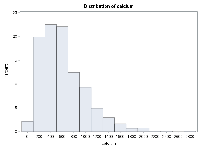 Histogram for calcium which shows a right skew
