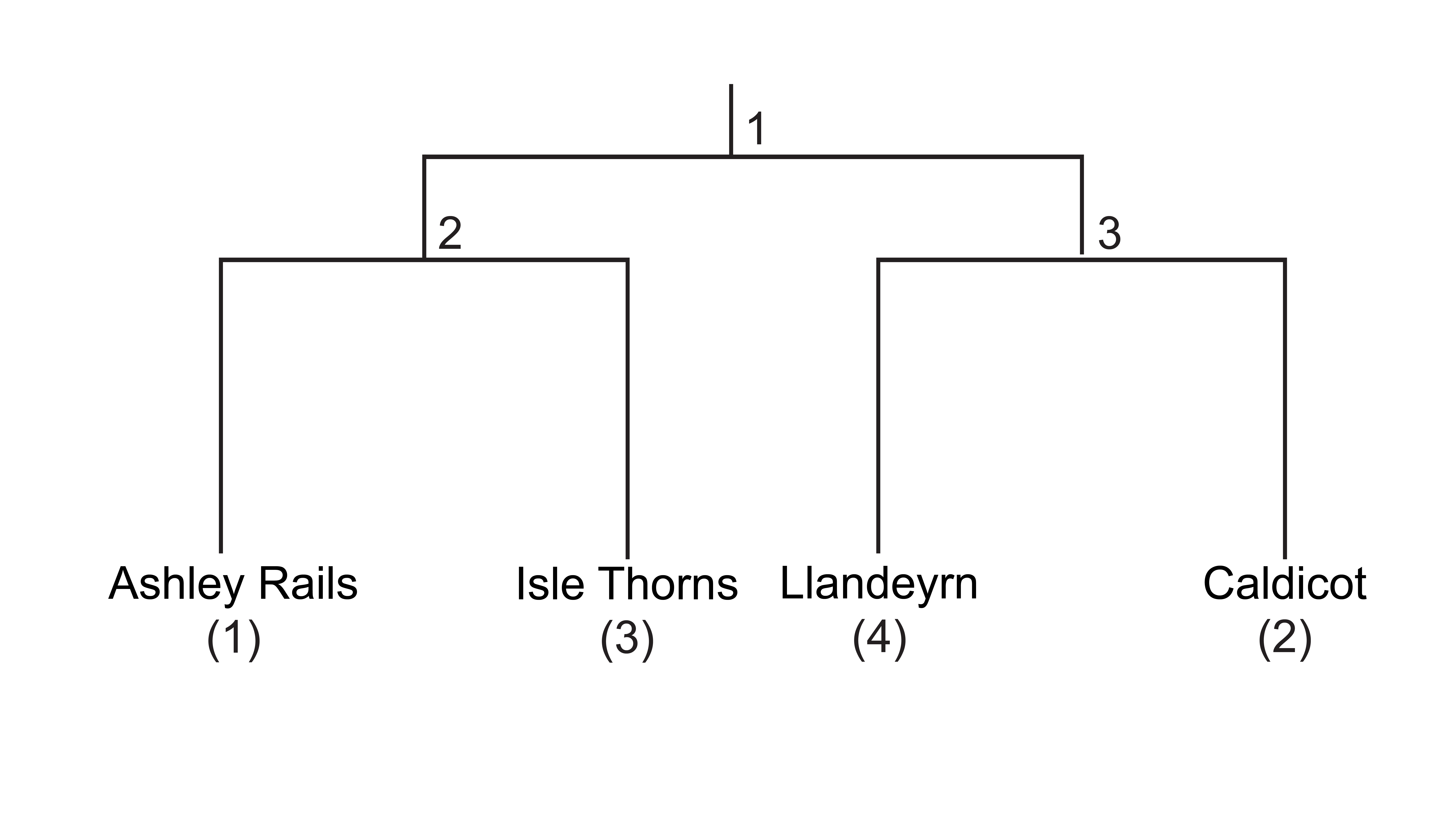 relationship tree for the theoretical sites