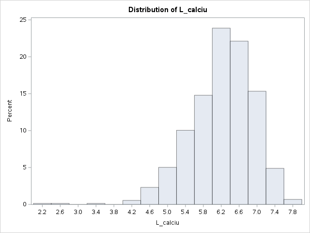 Histogram of L_calcium showing a normal distribution
