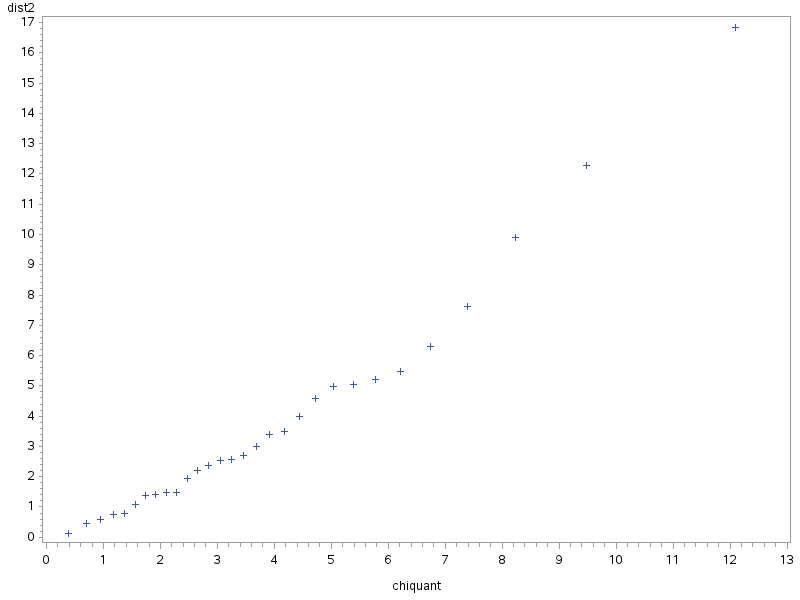 SAS Plot of the Mahbalanobis Distance