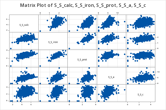 Scatterplot matrix for S_S_calc, S_S_iron, S_S_protein, S_S_a, and S_S_c in Minitab