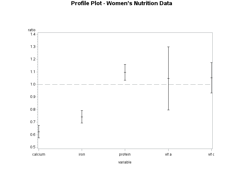 Profile plot of the women's nutrient data