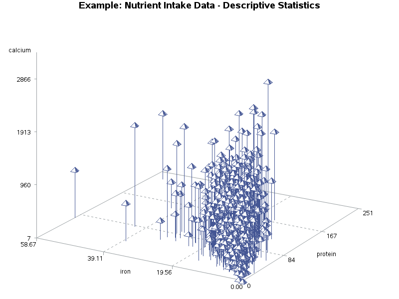 3-D scatter plot of calcium by iron and protein