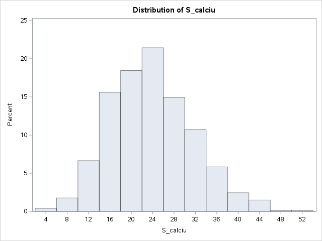 Histogram of S_calcium showing a normal distribution