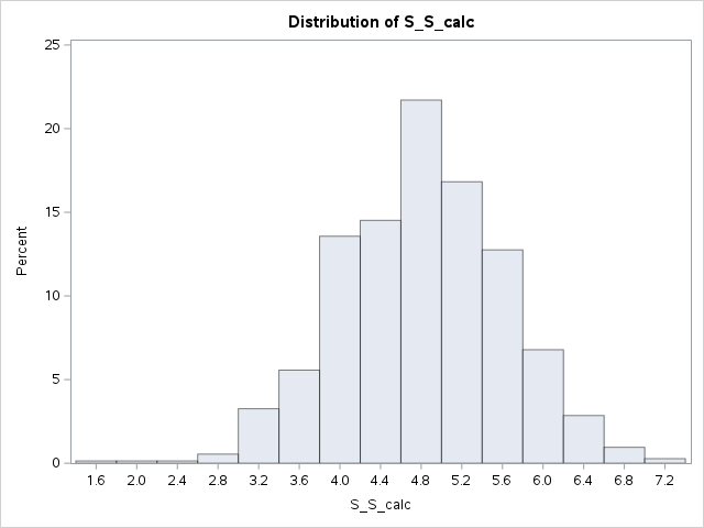 Histogram of S_S_calcium showing a normal distribution