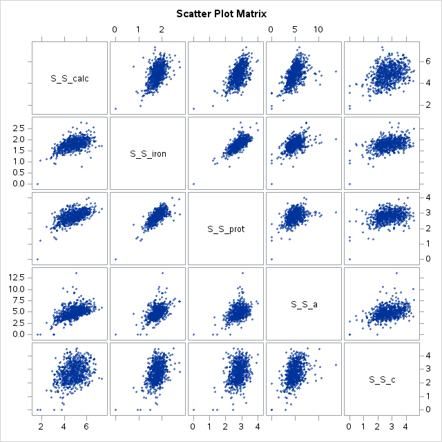 Scatter plot matrix for S_S_calc, S_S_iron, S_S_prot, S_S_vitA, and S_S_vitC