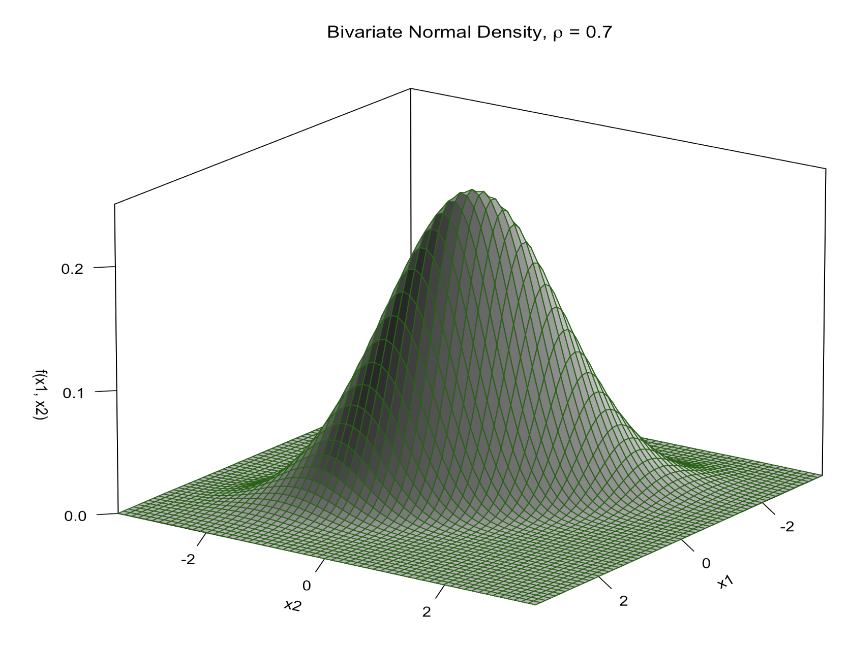 bivariate normal density plot