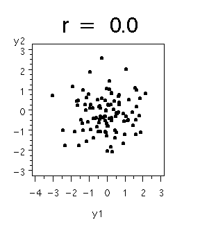 scatterplot graph for r = 0.0