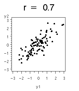 scatterplot graph for r = 0.7