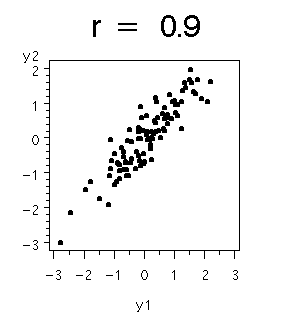 scatterplot graph for r = 0.9