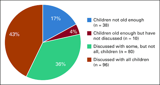 a pie chart showing the percentage of women with breast cancer and if they told their children about their diagnosis