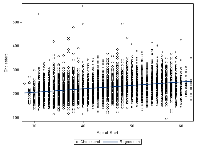 cholesterol regression analysis graph