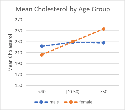 mean cholesterol by age group graph