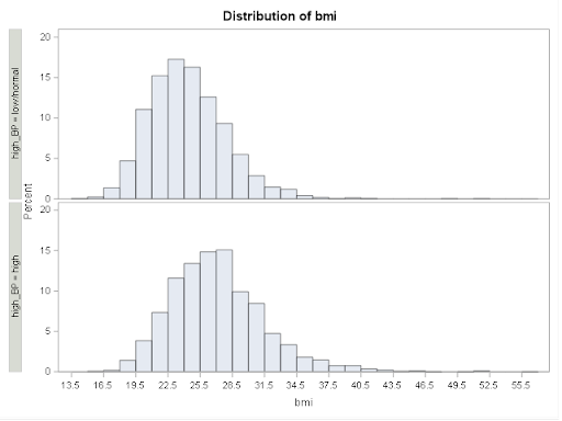Distribution plots of BMI vs. high BP and low/normal BP