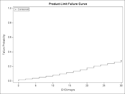 Product-limit failure curve for CHDtimeyrs