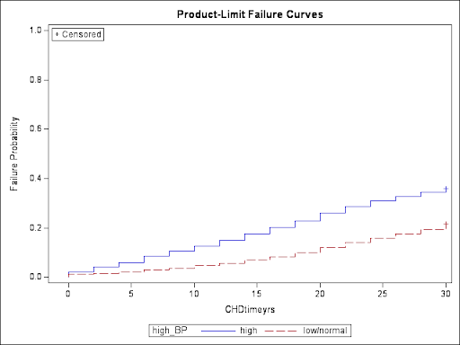 Product-limit failure curves for high BP and low/normal BP