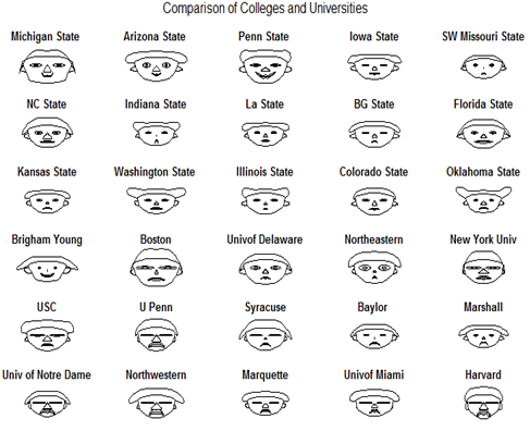 Chernoff's Face Plot Comparison of Colleges and Universities