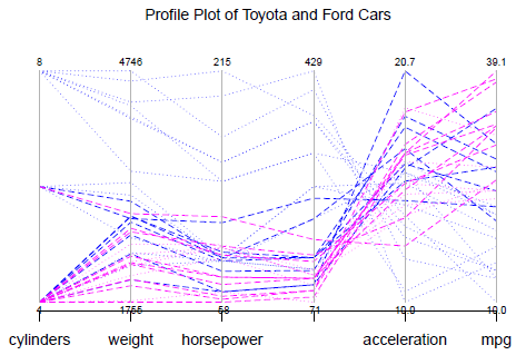 Profile Plot of Toyota and Ford Cars