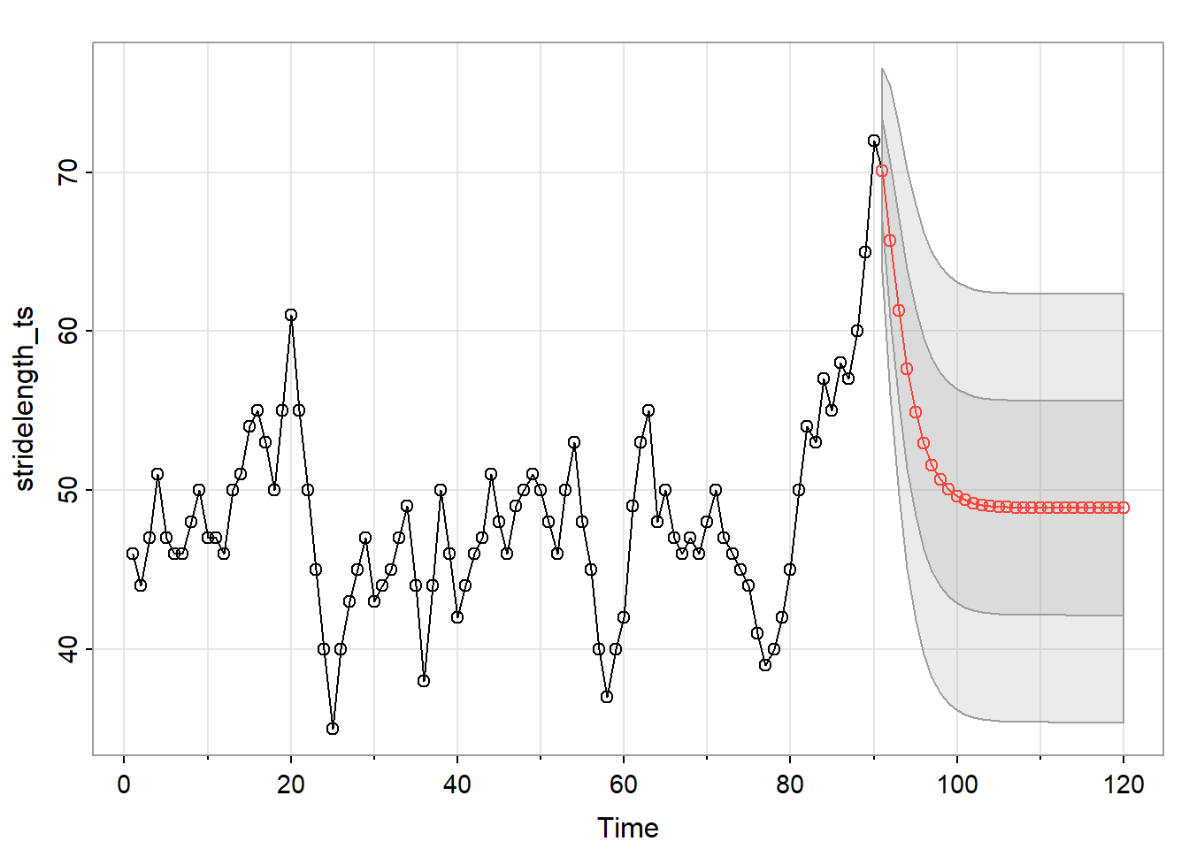 Time series graph with the forecasts shown as red for the upper and blue for the lower prediction for stride length