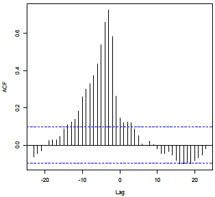 Graph of CFF pattern 3