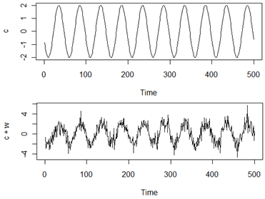 Time series waves