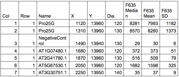 table of probe intensity data