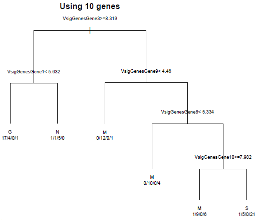 Tree using 10 genes