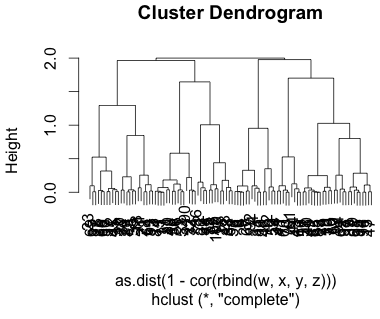 cluster dendogram identifying clusters
