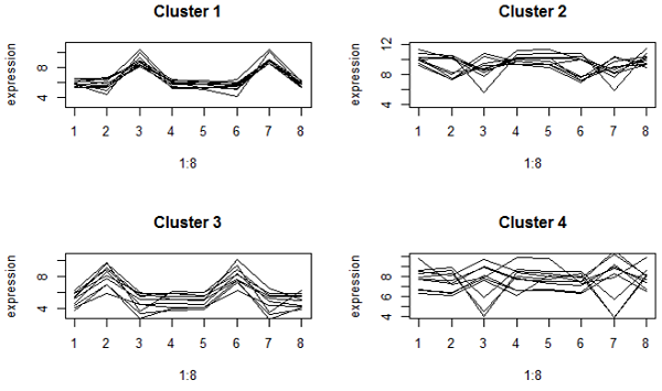 hierarchical clustering comparisons, Euclidean distance
