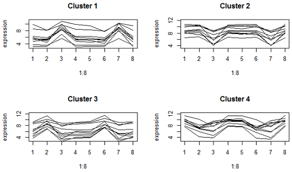 hierarchical clustering comparisons, Correlation distance