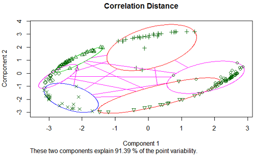 Correlation distance