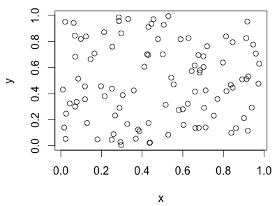initial plot of values to look for clusters