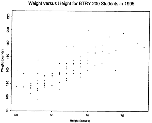 plot of weight vs height for students in 1995