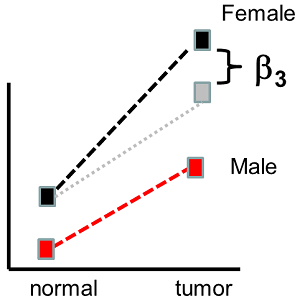 additive effect of gender, tumor samples