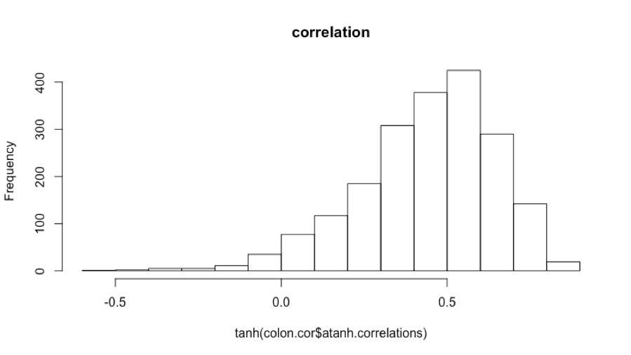 correlation for colonCA data