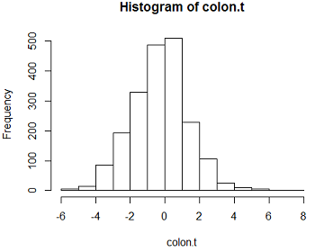 histogram of colon data t-values