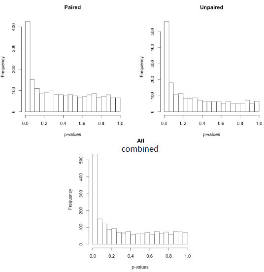 paired p-values, all samples vs unpaired samples