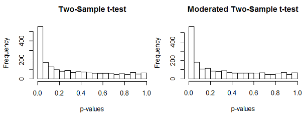 p-values and moderated p-values
