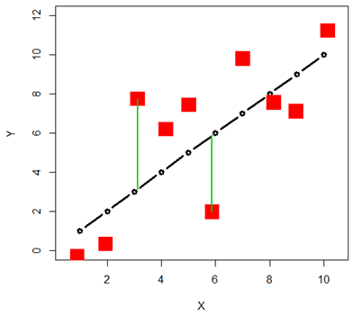 regression plot of deviations