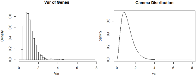var of genes and gamma distribution plots