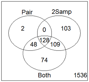 venn diagram of samples