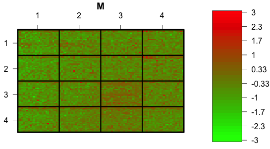 Spatial plot of M