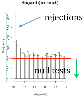 histogram of nulls and nonnulls showing rejections and null tests