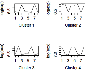 core cluster profile plots