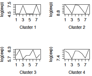 Euclidean Cluster Profile plots