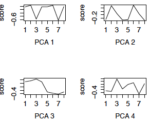 PCA z-score plots